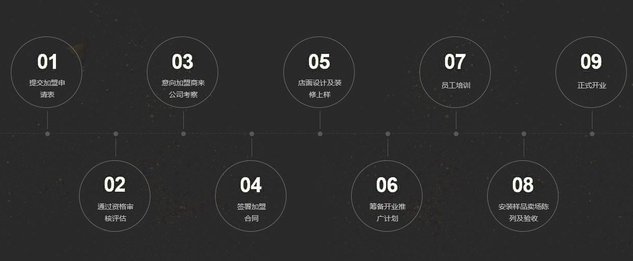 广东佰奥晴窗门窗科技有限公司_加盟流程
